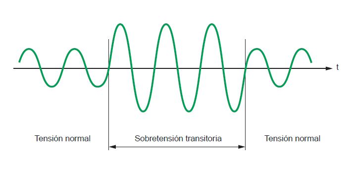 Temporary Overvoltage (TOV, Sobretensión Temporal)