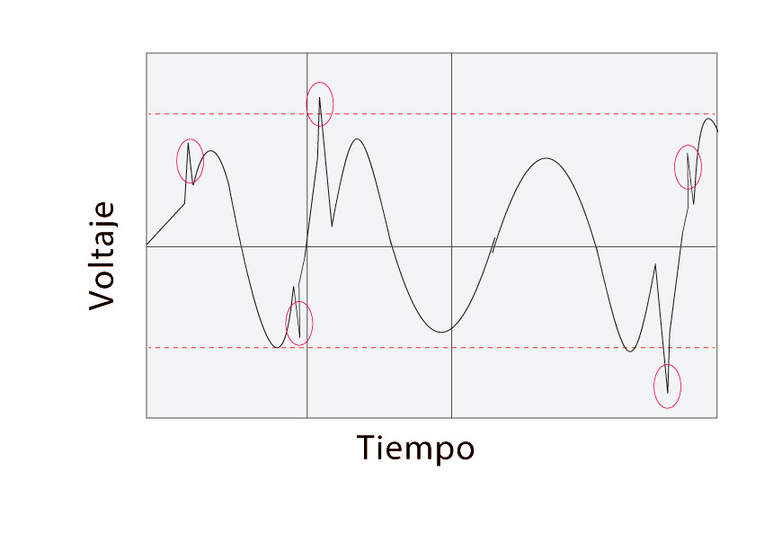 Sobre Tensión Transitoria